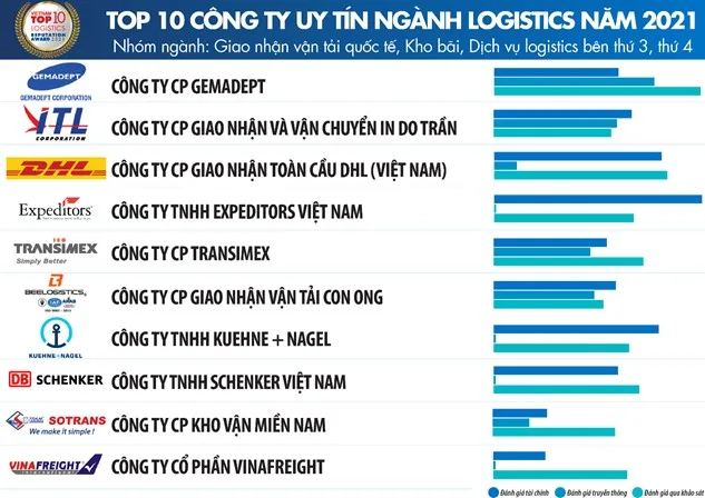 Gemadept tiếp tục dẫn đầu Top 10 Công ty uy tín ngành Logistics năm 2021